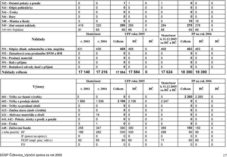 2004 Celkem HČ DČ za HČ a DČ Celkem HČ DČ 551 - Odpisy dlouh. nehmotného a hm.