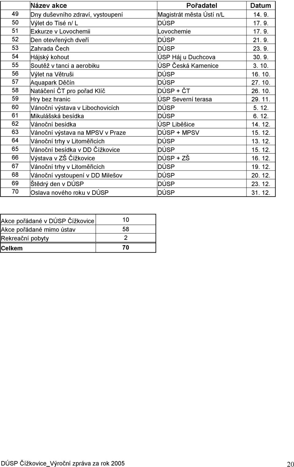 10. 59 Hry bez hranic ÚSP Severní terasa 29. 11. 60 Vánoční výstava v Libochovicích DÚSP 5. 12. 61 Mikulášská besídka DÚSP 6. 12. 62 Vánoční besídka ÚSP Liběšice 14. 12. 63 Vánoční výstava na MPSV v Praze DÚSP + MPSV 15.