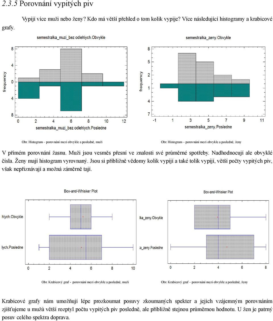 Nadhodnocují ale obvyklé čísla. Ženy mají histogram vyrovnaný. Jsou si přibližně vědomy kolik vypijí a také tolik vypijí, větší počty vypitých piv, však nepřiznávají a možná záměrně tají. Obr.