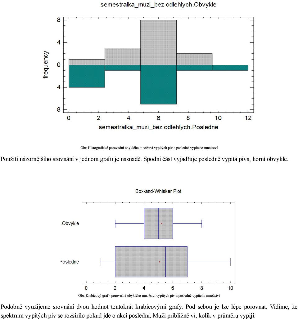 Krabicový graf - porovnání obyklého množství vypitých piv a posledně vypitého množství Podobně využijeme srovnání dvou hodnot