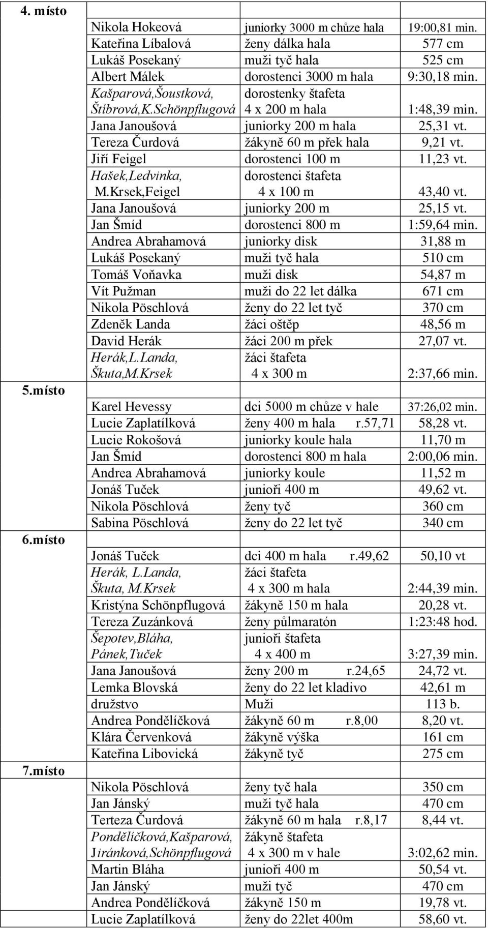 Schönpflugová 4 x 200 m hala 1:48,39 min. Jana Janoušová juniorky 200 m hala 25,31 vt. Tereza Čurdová žákyně 60 m přek hala 9,21 vt. Jiří Feigel dorostenci 100 m 11,23 vt.