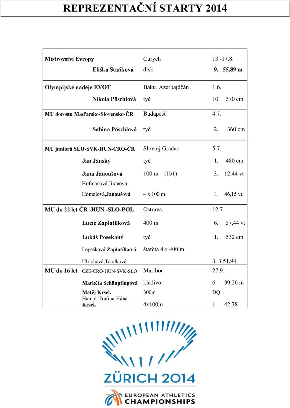 . 12,44 vt Hofmanová,Jiranová Homolová,Janoušová 4 x 100 m 1. 46,15 vt. MU do 22 let ČR -HUN -SLO-POL Ostrava 12.7. Lucie Zaplatílková 400 m 6. 57,44 vt Lukáš Posekaný tyč 1.