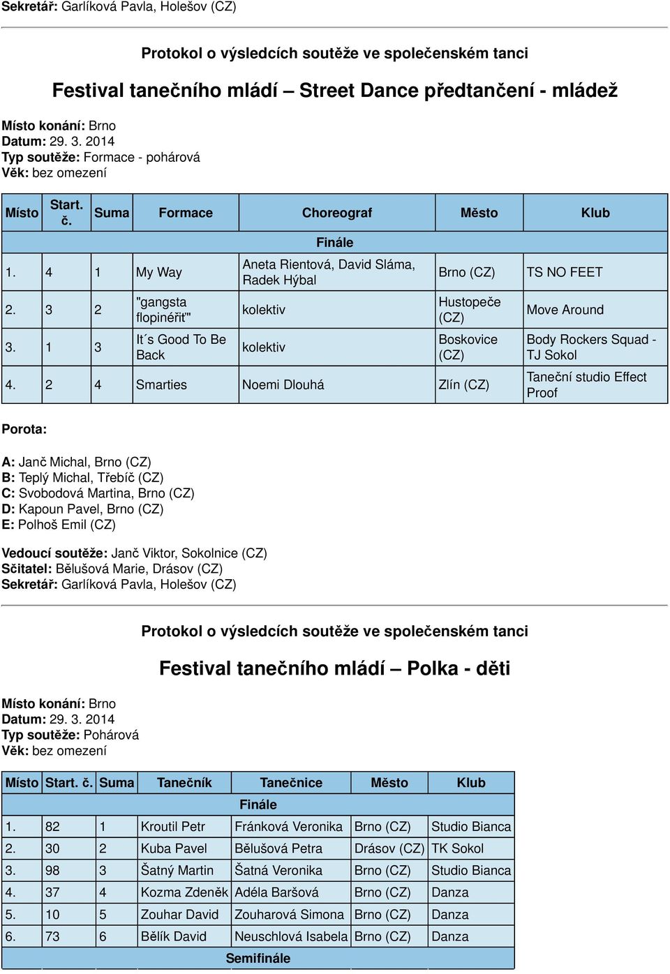 2 4 Smarties Noemi Dlouhá Zlín A: Janč Michal, Brno B: Teplý Michal, Třebíč C: Svobodová Martina, Brno D: Kapoun Pavel, Brno E: Polhoš Emil Vedoucí soutěže: Janč Viktor, Sokolnice Sekretář: Garlíková