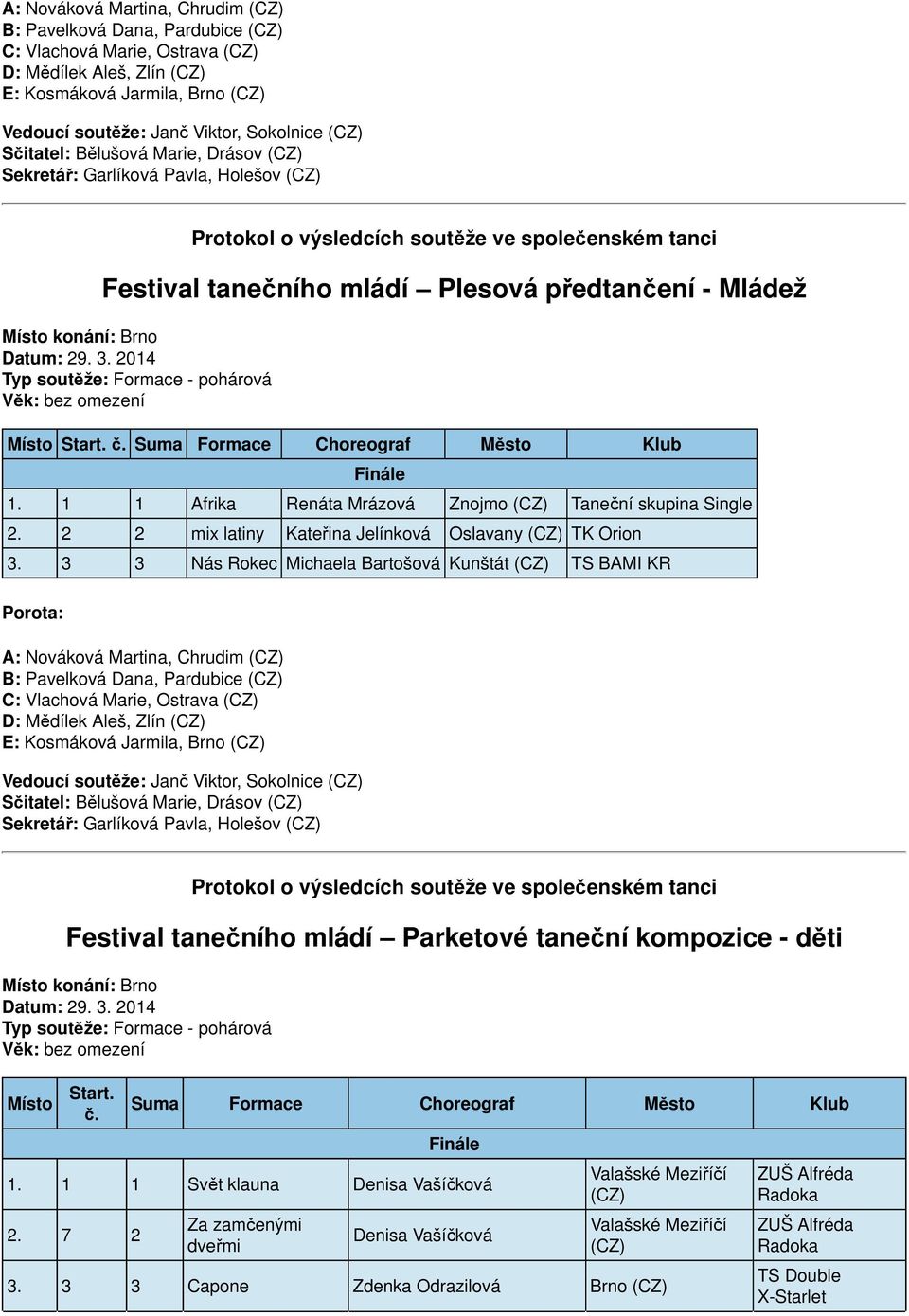 3 3 Nás Rokec Michaela Bartošová Kunštát TS BAMI KR  Pavla, Holešov Festival tanečního mládí Parketové taneční kompozice - děti 1. 1 1 Svět klauna Denisa Vašíčková 2.