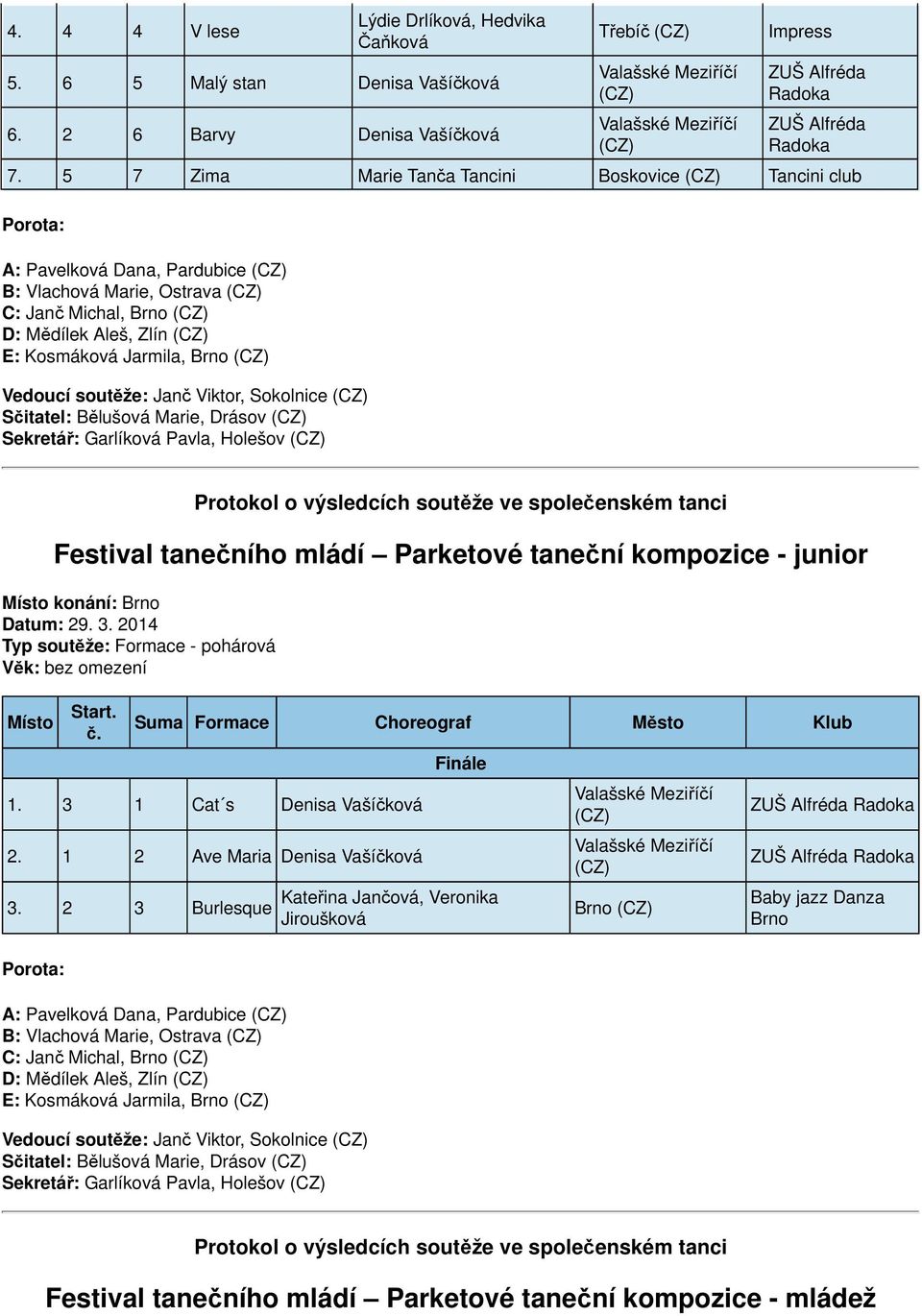 Viktor, Sokolnice Sekretář: Garlíková Pavla, Holešov Festival tanečního mládí Parketové taneční kompozice - junior 1. 3 1 Cat s Denisa Vašíčková 2. 1 2 Ave Maria Denisa Vašíčková 3.