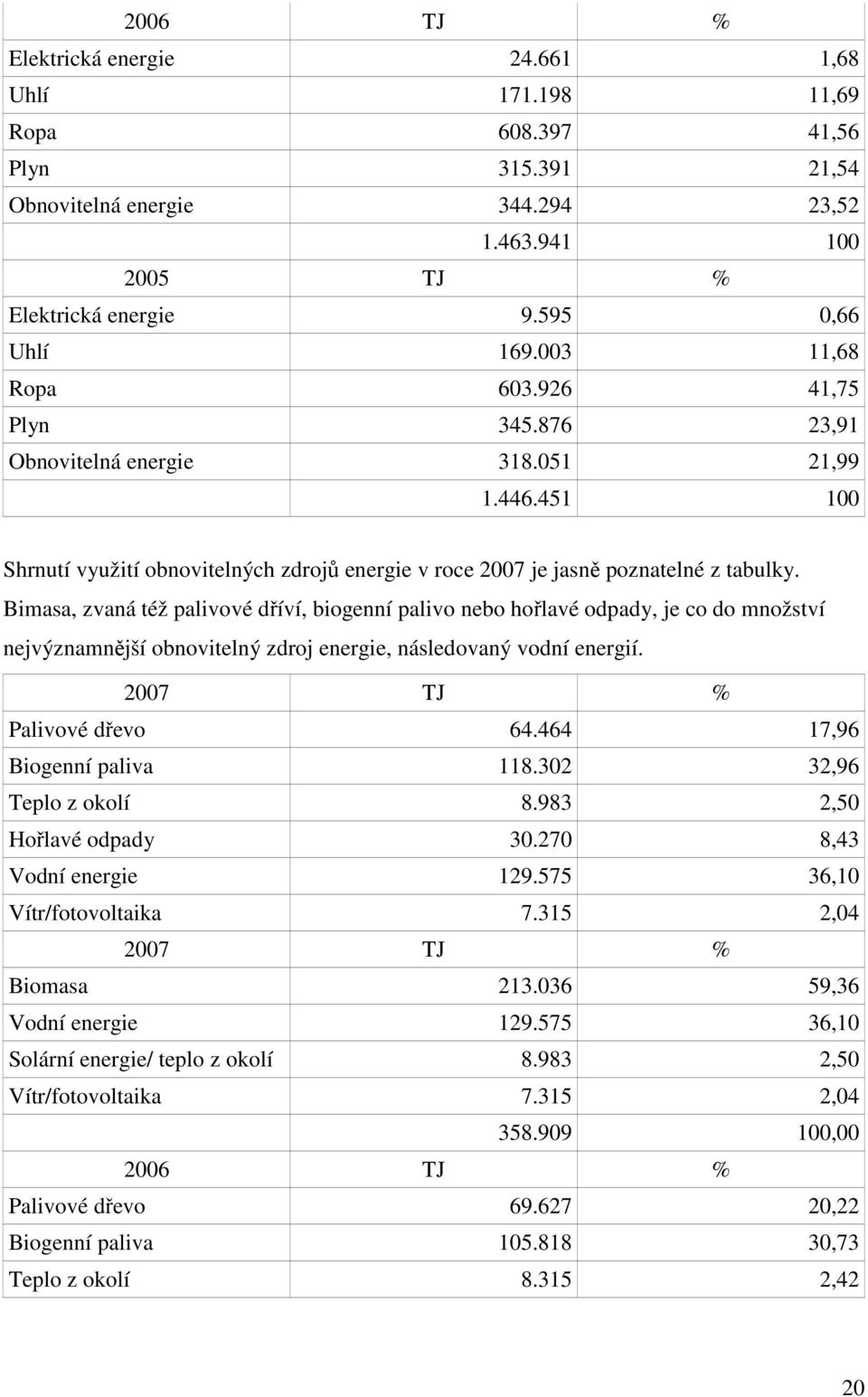 Bimasa, zvaná též palivové dříví, biogenní palivo nebo hořlavé odpady, je co do množství nejvýznamnější obnovitelný zdroj energie, následovaný vodní energií. 2007 TJ % Palivové dřevo 64.