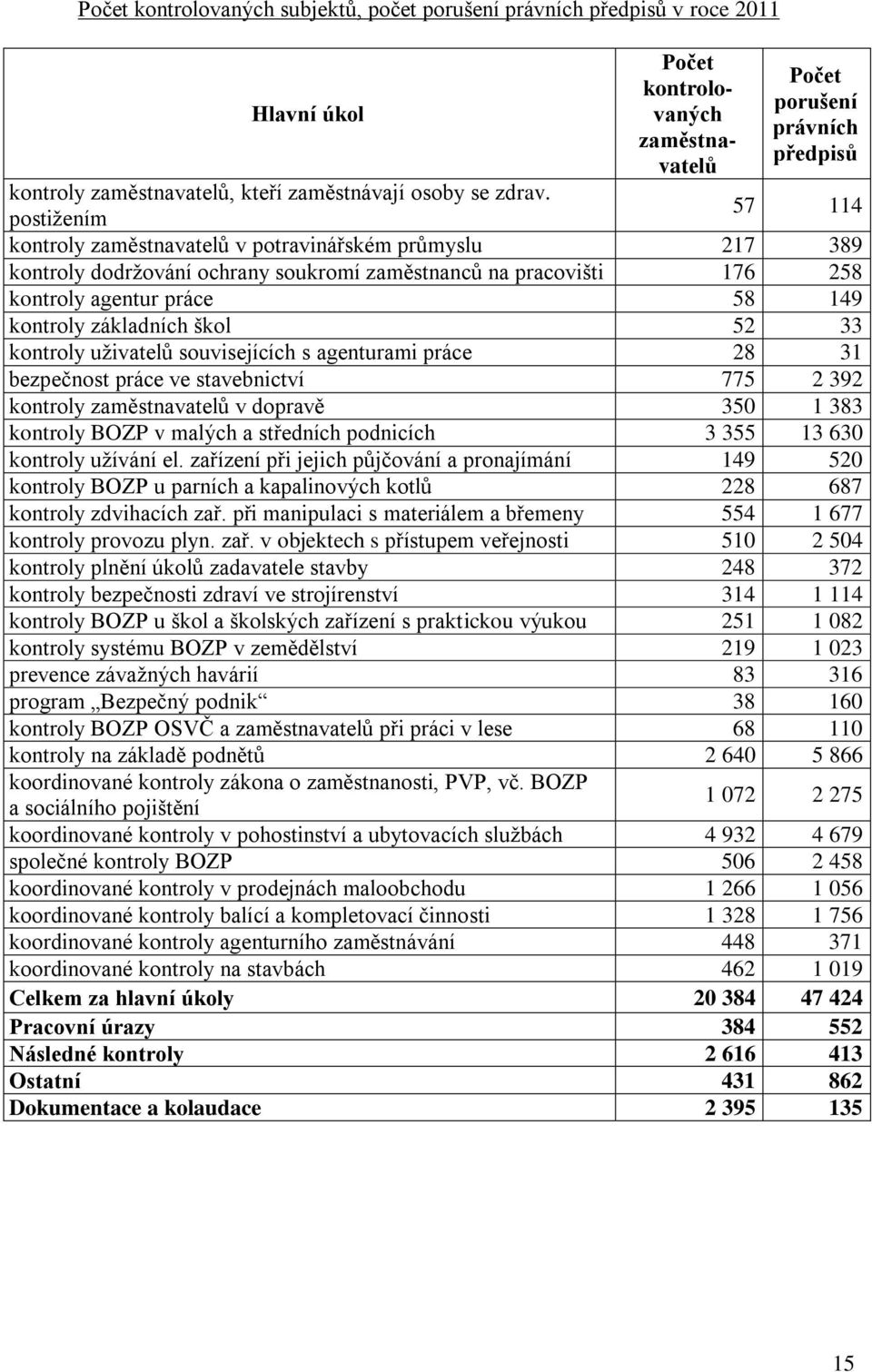 postižením 57 114 kontroly zaměstnavatelů v potravinářském průmyslu 217 389 kontroly dodržování ochrany soukromí zaměstnanců na pracovišti 176 258 kontroly agentur práce 58 149 kontroly základních