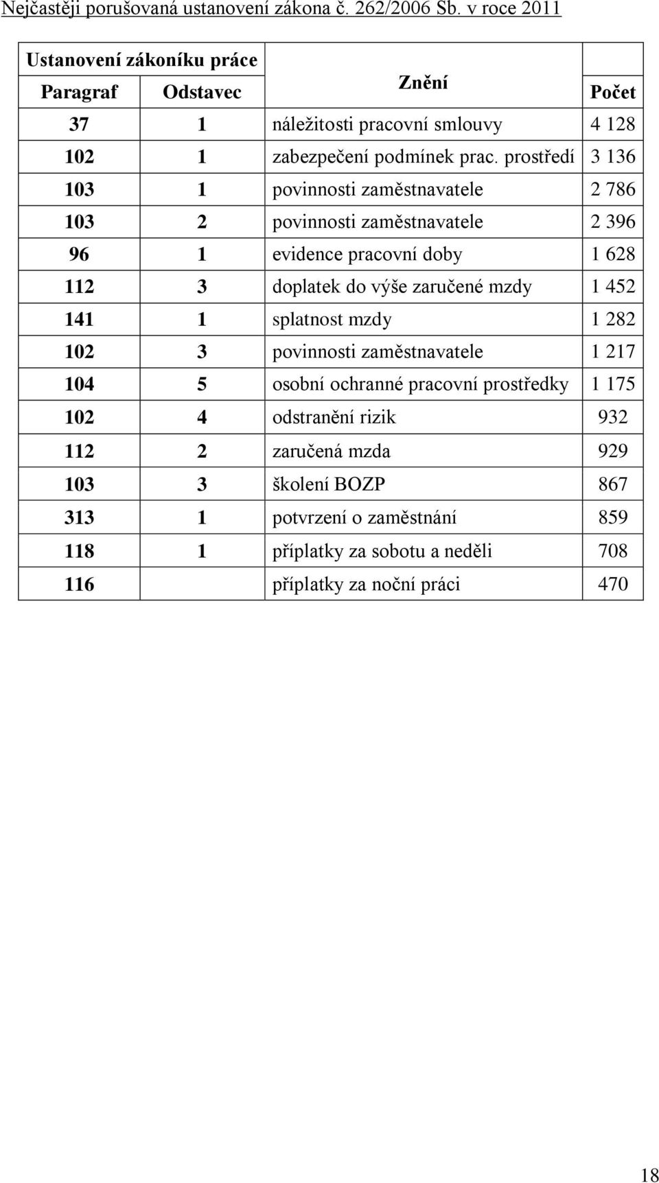 prostředí 3 136 103 1 povinnosti zaměstnavatele 2 786 103 2 povinnosti zaměstnavatele 2 396 96 1 evidence pracovní doby 1 628 112 3 doplatek do výše zaručené mzdy 1