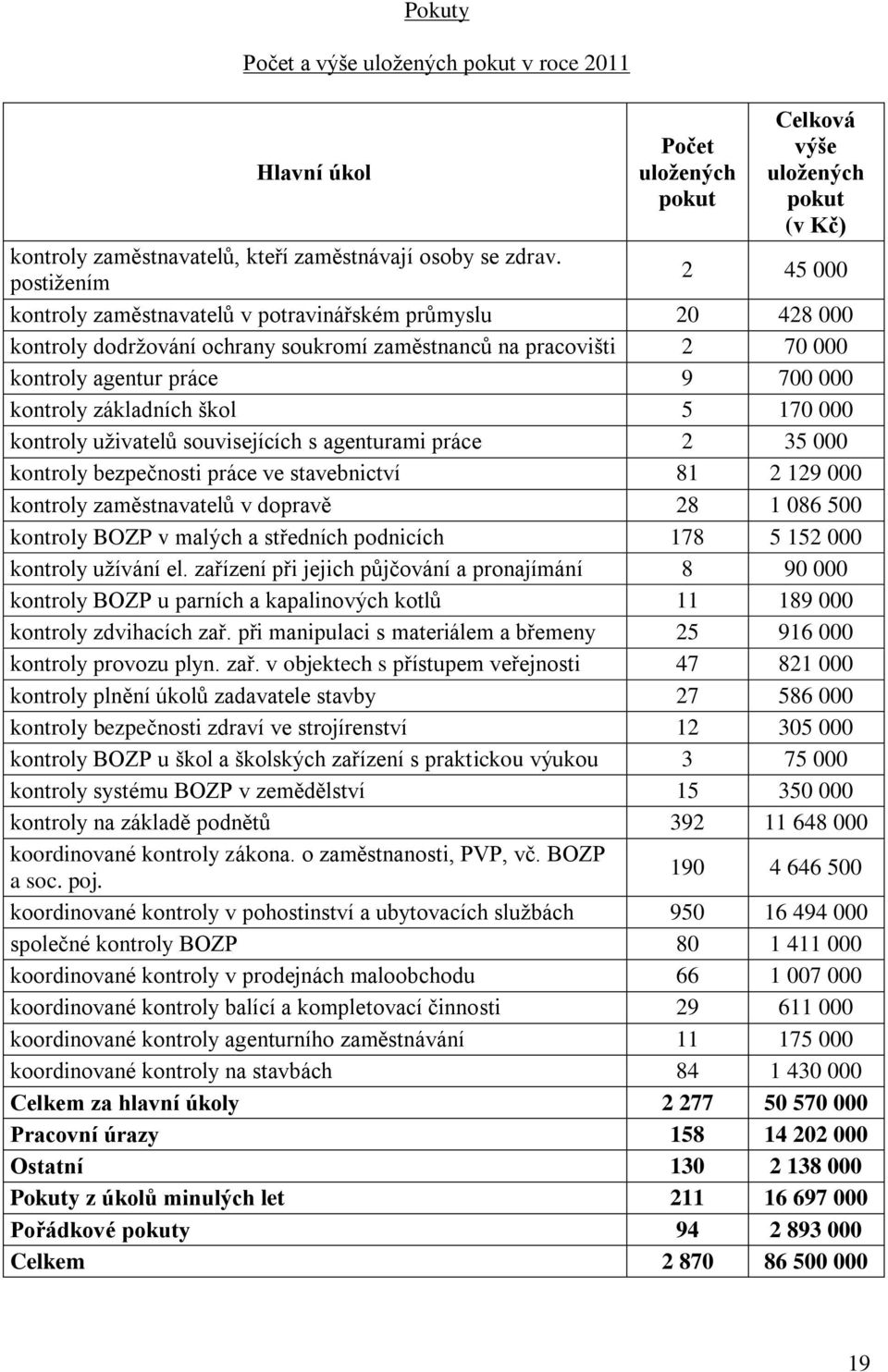 základních škol 5 170 000 kontroly uživatelů souvisejících s agenturami práce 2 35 000 kontroly bezpečnosti práce ve stavebnictví 81 2 129 000 kontroly zaměstnavatelů v dopravě 28 1 086 500 kontroly