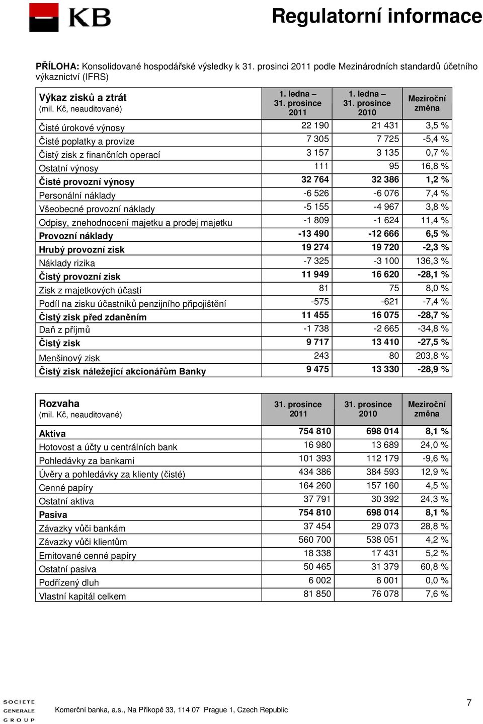 prosince 2010 Meziroční změna Čisté úrokové výnosy 22 190 21 431 3,5 % Čisté poplatky a provize 7 305 7 725-5,4 % Čistý zisk z finančních operací 3 157 3 135 0,7 % Ostatní výnosy 111 95 16,8 % Čisté