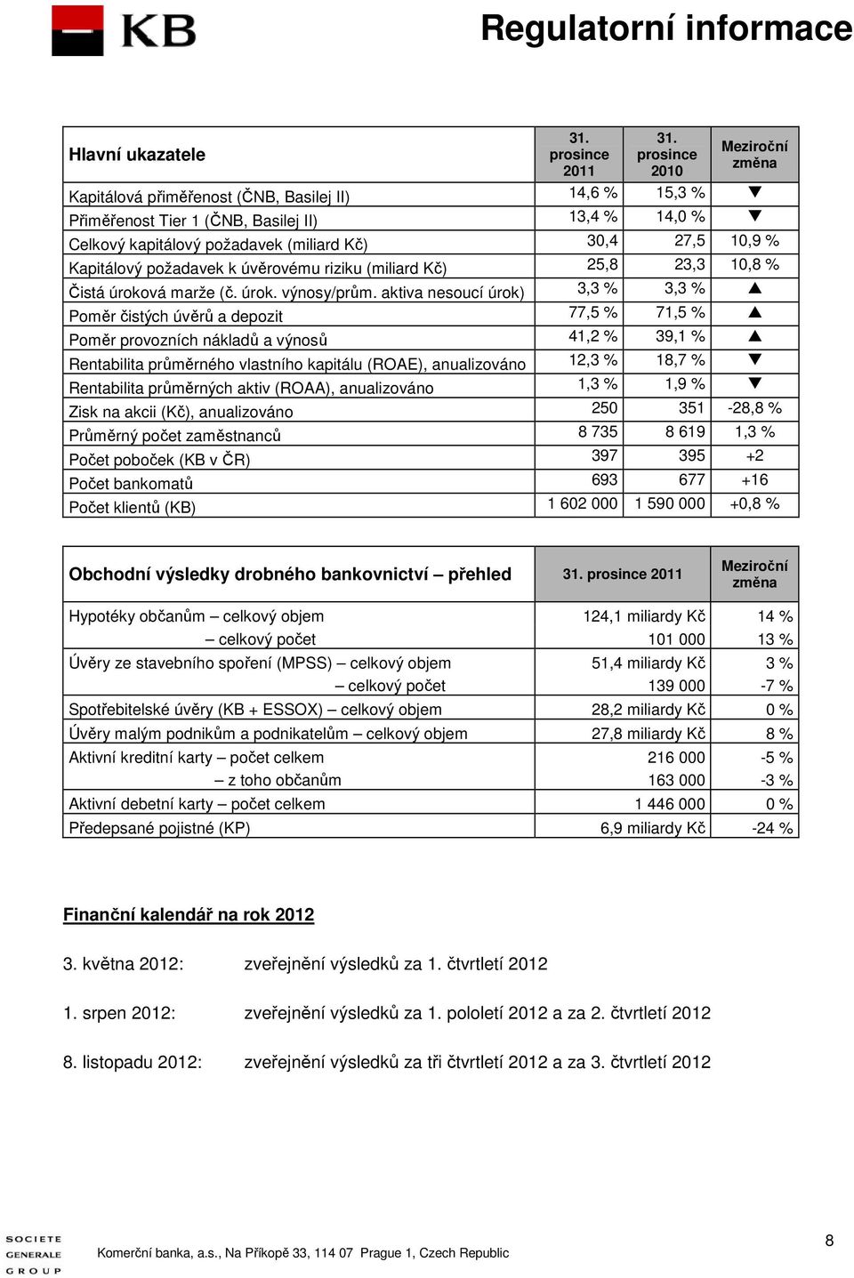 (miliard Kč) 30,4 27,5 10,9 % Kapitálový požadavek k úvěrovému riziku (miliard Kč) 25,8 23,3 10,8 % Čistá úroková marže (č. úrok. výnosy/prům.