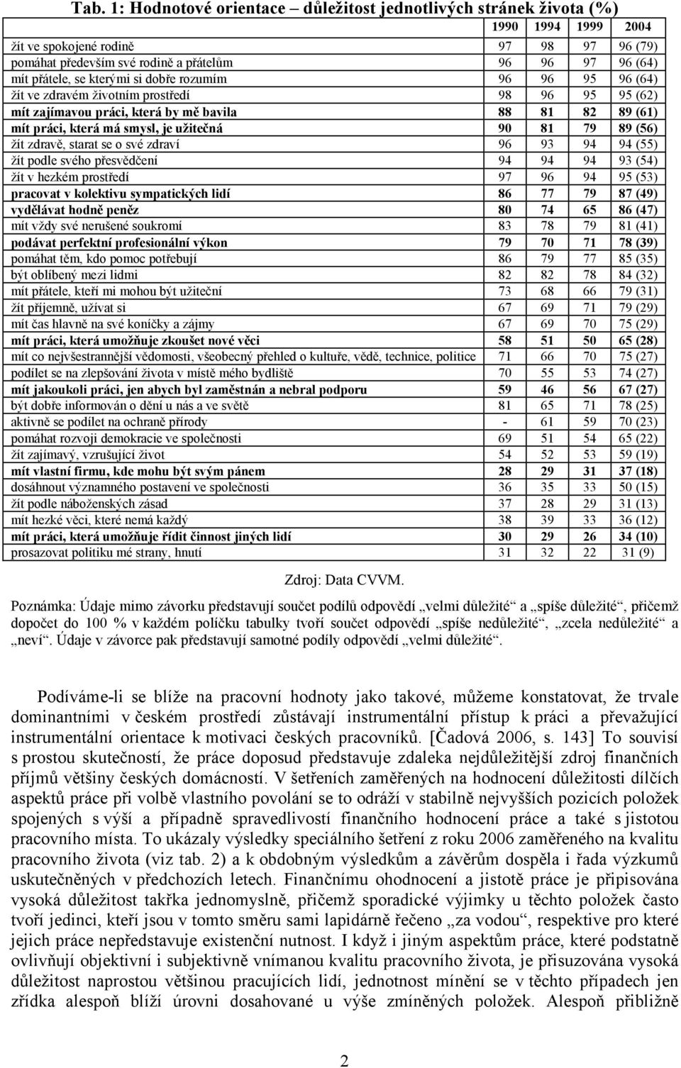 užitečná 90 81 79 89 (56) žít zdravě, starat se o své zdraví 96 93 94 94 (55) žít podle svého přesvědčení 94 94 94 93 (54) žít v hezkém prostředí 97 96 94 95 (53) pracovat v kolektivu sympatických