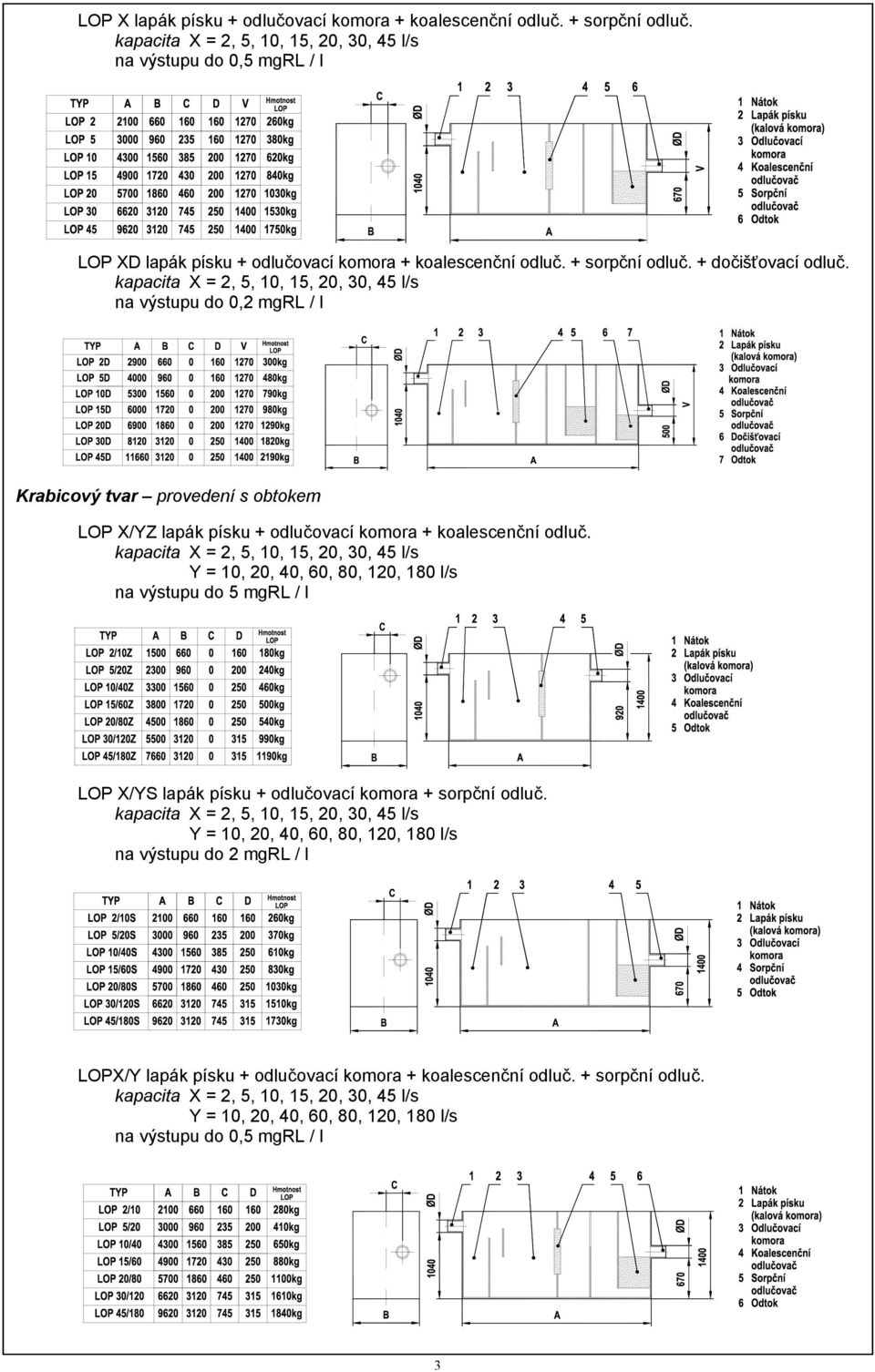 Y = 10, 20, 40, 60, 80, 120, 180 l/s na výstupu do 5 mgrl / l LOP X/YS lapák písku + odlučovací komora + sorpční odluč.