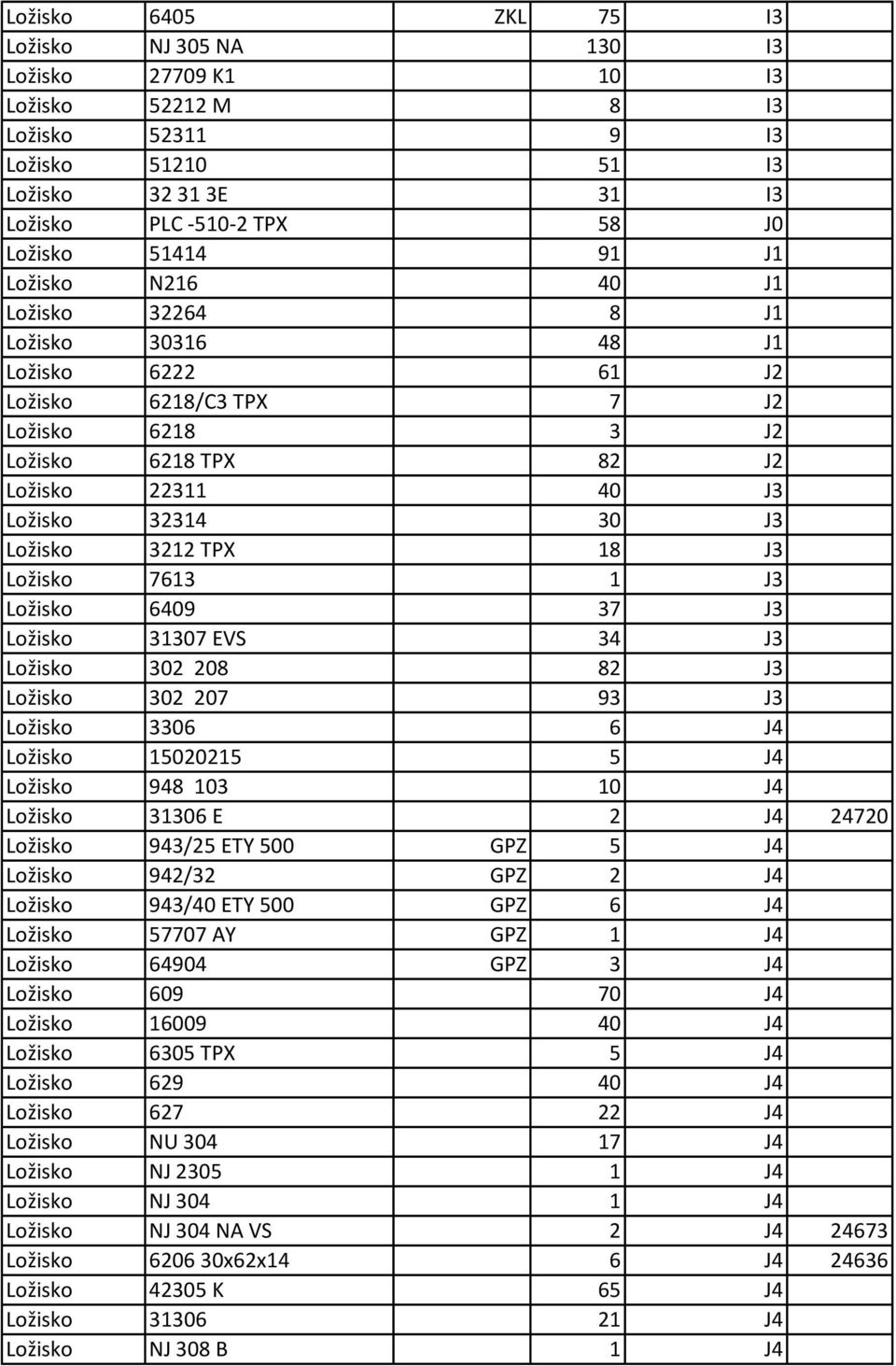 TPX 18 J3 Ložisko 7613 1 J3 Ložisko 6409 37 J3 Ložisko 31307 EVS 34 J3 Ložisko 302 208 82 J3 Ložisko 302 207 93 J3 Ložisko 3306 6 J4 Ložisko 15020215 5 J4 Ložisko 948 103 10 J4 Ložisko 31306 E 2 J4