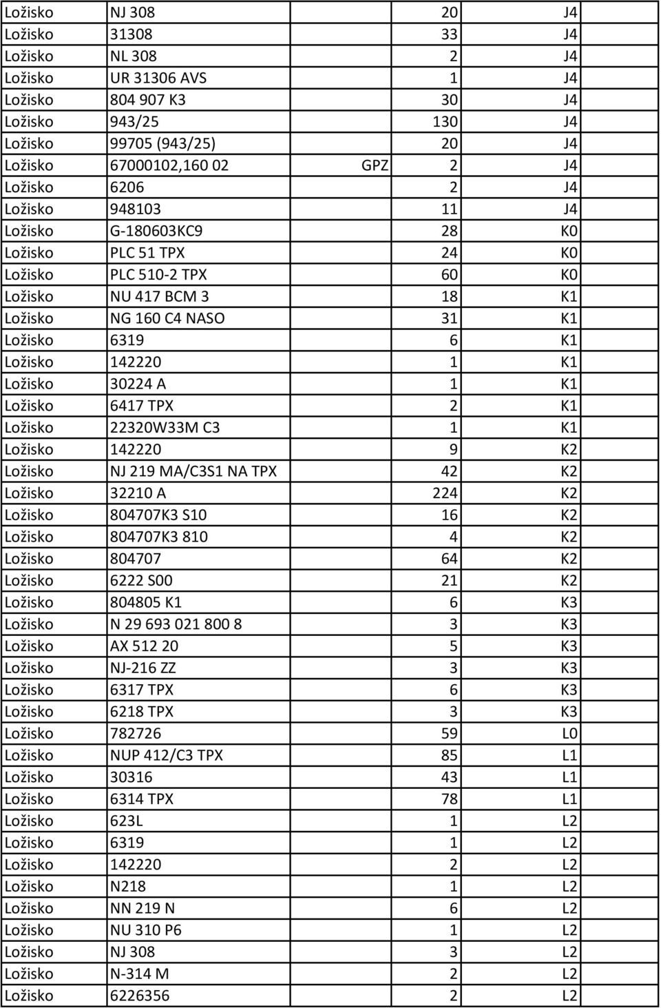 142220 1 K1 Ložisko 30224 A 1 K1 Ložisko 6417 TPX 2 K1 Ložisko 22320W33M C3 1 K1 Ložisko 142220 9 K2 Ložisko NJ 219 MA/C3S1 NA TPX 42 K2 Ložisko 32210 A 224 K2 Ložisko 804707K3 S10 16 K2 Ložisko