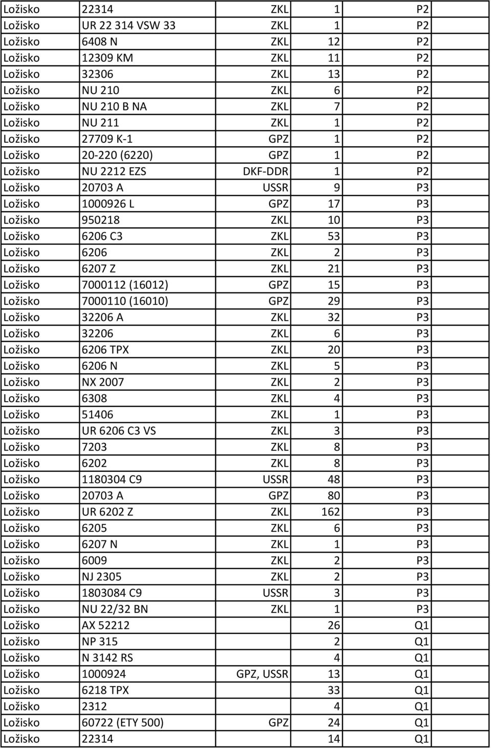 ZKL 53 P3 Ložisko 6206 ZKL 2 P3 Ložisko 6207 Z ZKL 21 P3 Ložisko 7000112 (16012) GPZ 15 P3 Ložisko 7000110 (16010) GPZ 29 P3 Ložisko 32206 A ZKL 32 P3 Ložisko 32206 ZKL 6 P3 Ložisko 6206 TPX ZKL 20