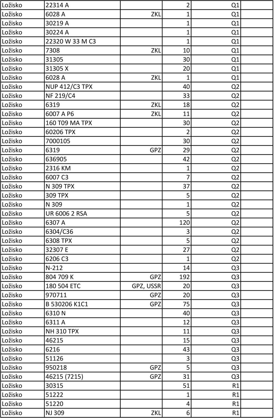 29 Q2 Ložisko 636905 42 Q2 Ložisko 2316 KM 1 Q2 Ložisko 6007 C3 7 Q2 Ložisko N 309 TPX 37 Q2 Ložisko 309 TPX 5 Q2 Ložisko N 309 1 Q2 Ložisko UR 6006 2 RSA 5 Q2 Ložisko 6307 A 120 Q2 Ložisko 6304/C36