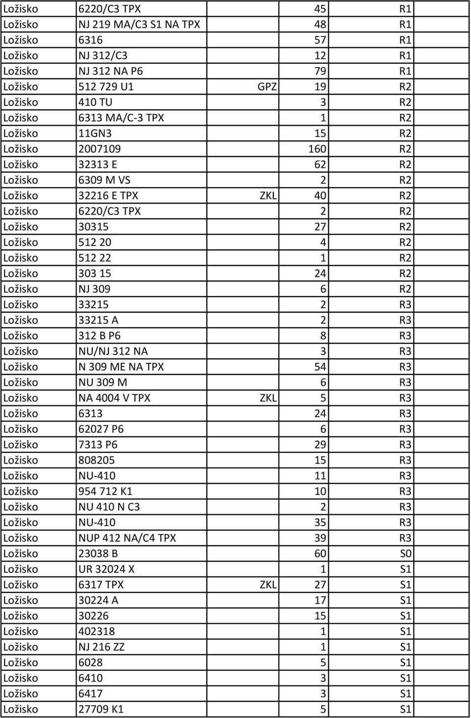 Ložisko 512 22 1 R2 Ložisko 303 15 24 R2 Ložisko NJ 309 6 R2 Ložisko 33215 2 R3 Ložisko 33215 A 2 R3 Ložisko 312 B P6 8 R3 Ložisko NU/NJ 312 NA 3 R3 Ložisko N 309 ME NA TPX 54 R3 Ložisko NU 309 M 6