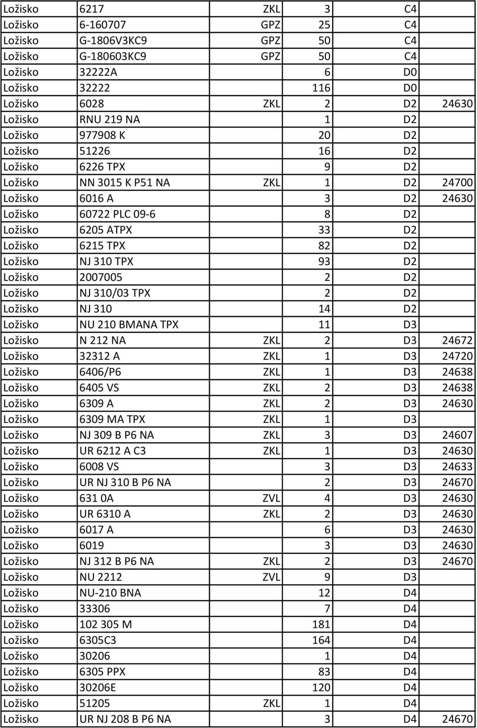 TPX 82 D2 Ložisko NJ 310 TPX 93 D2 Ložisko 2007005 2 D2 Ložisko NJ 310/03 TPX 2 D2 Ložisko NJ 310 14 D2 Ložisko NU 210 BMANA TPX 11 D3 Ložisko N 212 NA ZKL 2 D3 24672 Ložisko 32312 A ZKL 1 D3 24720