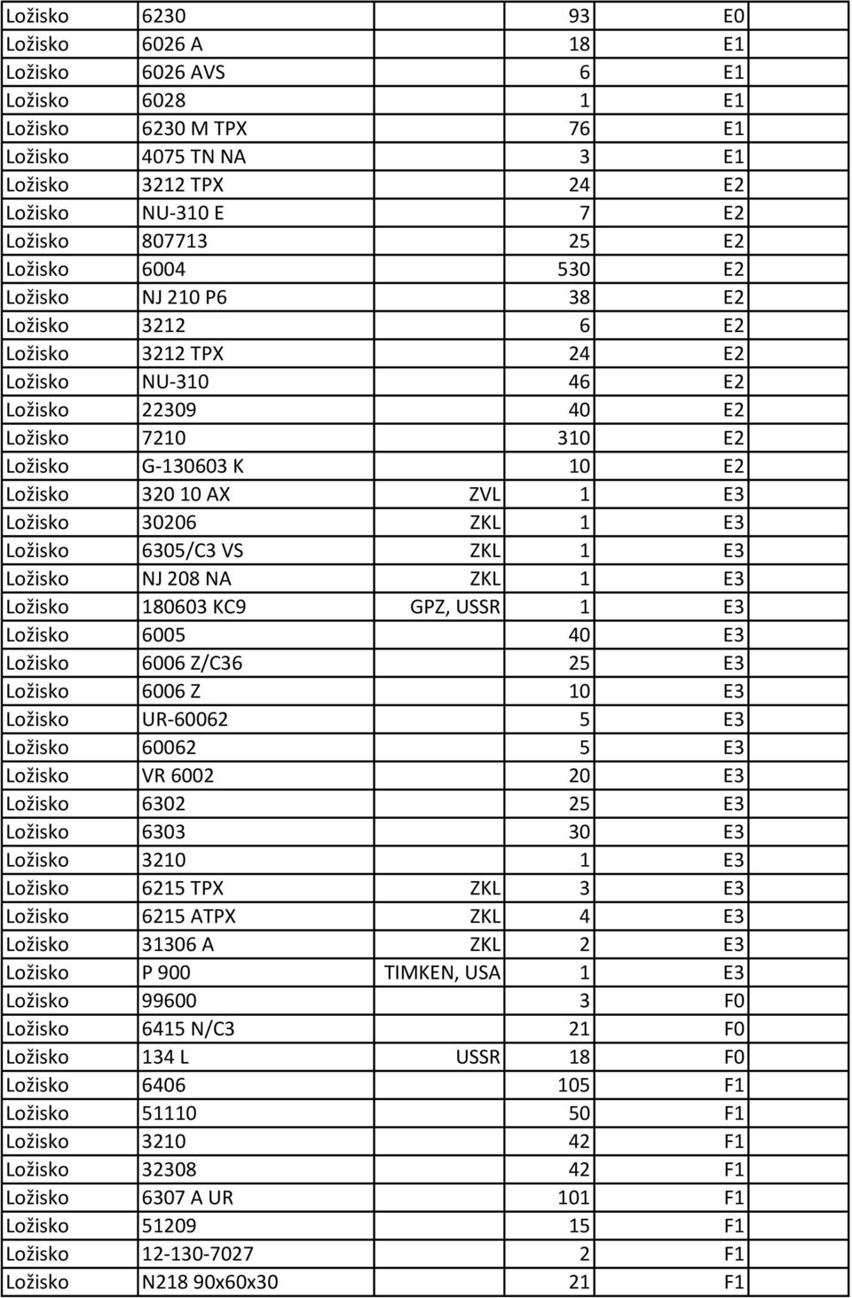 Ložisko 30206 ZKL 1 E3 Ložisko 6305/C3 VS ZKL 1 E3 Ložisko NJ 208 NA ZKL 1 E3 Ložisko 180603 KC9 GPZ, USSR 1 E3 Ložisko 6005 40 E3 Ložisko 6006 Z/C36 25 E3 Ložisko 6006 Z 10 E3 Ložisko UR-60062 5 E3