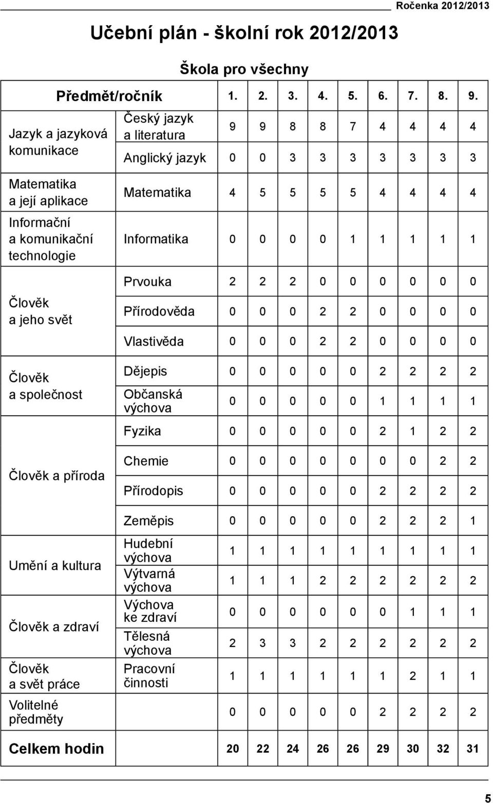 společnost Člověk a příroda Umění a kultura Člověk a zdraví Člověk a svět práce Volitelné předměty Matematika 4 5 5 5 5 4 4 4 4 Informatika 0 0 0 0 1 1 1 1 1 Prvouka 2 2 2 0 0 0 0 0 0 Přírodověda 0 0