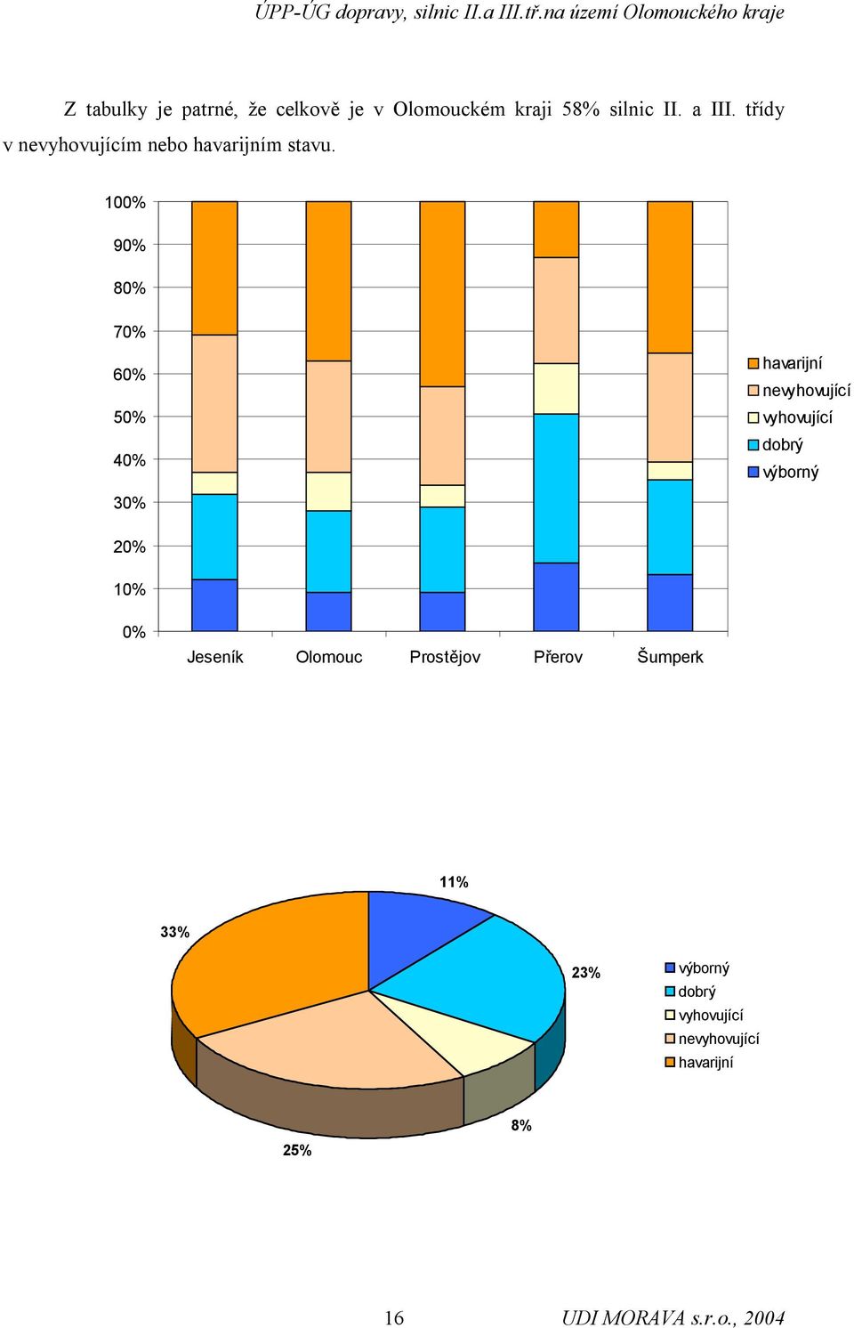 100% 90% 80% 70% 60% 50% 40% 30% havarijní nevyhovující vyhovující dobrý výborný