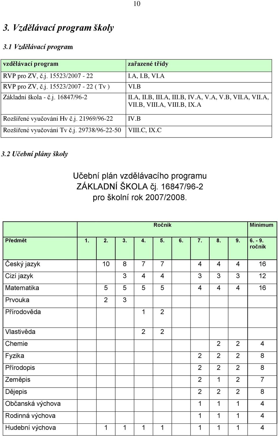 2 Učební plány školy Učební plán vzdělávacího programu ZÁKLADNÍ ŠKOLA čj. 16847/96-2 pro školní rok 2007/2008. Ročník Minimum Předmět 1. 2. 3. 4. 5. 6. 7. 8. 9. 6. - 9.