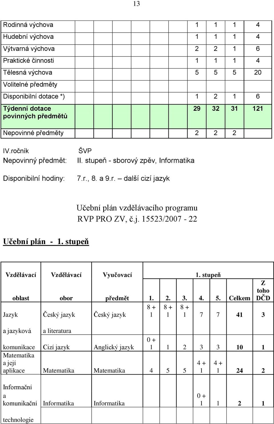 stupeň Učební plán vzdělávacího programu RVP PRO ZV, č.j. 15523/2007-22 Vzdělávací Vzdělávací Vyučovací 1. stupeň oblast obor předmět 1. 2. 3. 4. 5.