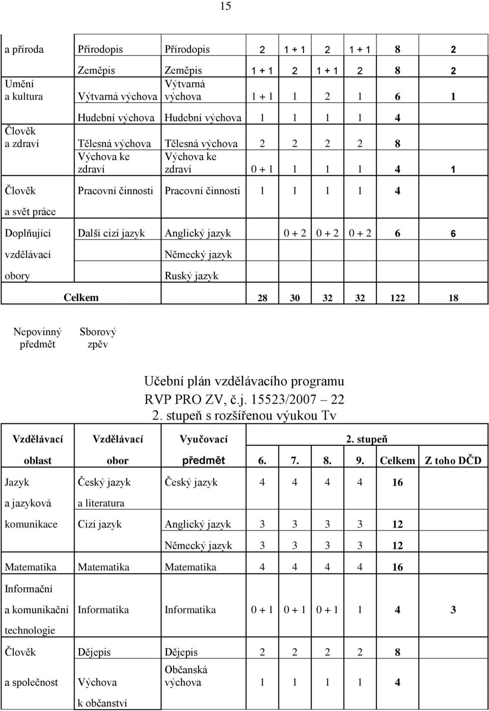 jazyk Anglický jazyk 0 + 2 0 + 2 0 + 2 6 6 vzdělávací obory Německý jazyk Ruský jazyk Celkem 28 30 32 32 122 18 Nepovinný předmět Sborový zpěv Učební plán vzdělávacího programu RVP PRO ZV, č.j. 15523/2007 22 2.