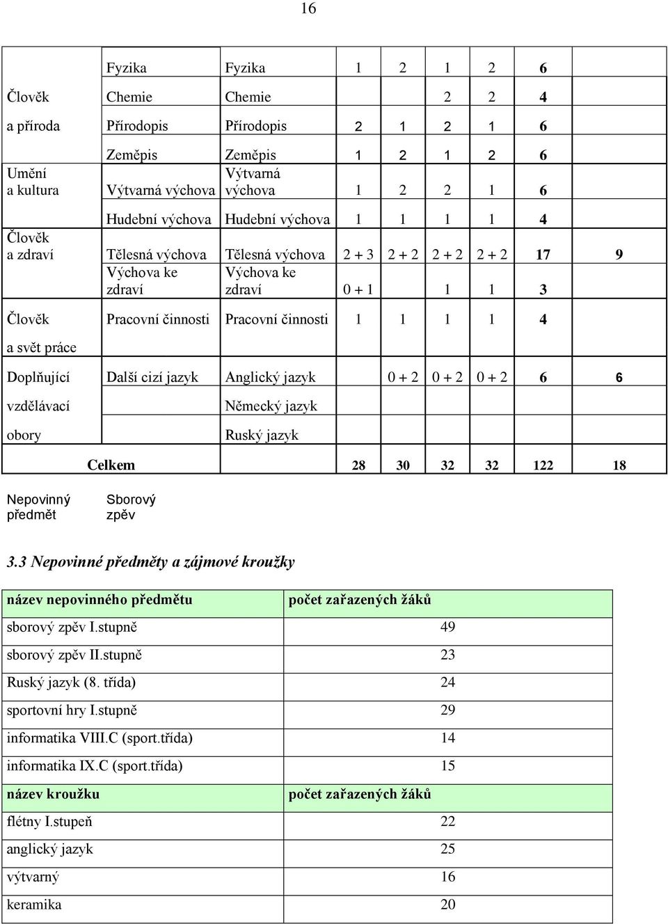 1 4 a svět práce Doplňující Další cizí jazyk Anglický jazyk 0 + 2 0 + 2 0 + 2 6 6 vzdělávací obory Německý jazyk Ruský jazyk Celkem 28 30 32 32 122 18 Nepovinný předmět Sborový zpěv 3.