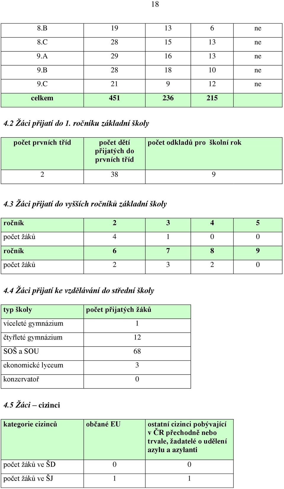 3 Ţáci přijatí do vyšších ročníků základní školy ročník 2 3 4 5 počet ţáků 4 1 0 0 ročník 6 7 8 9 počet ţáků 2 3 2 0 4.