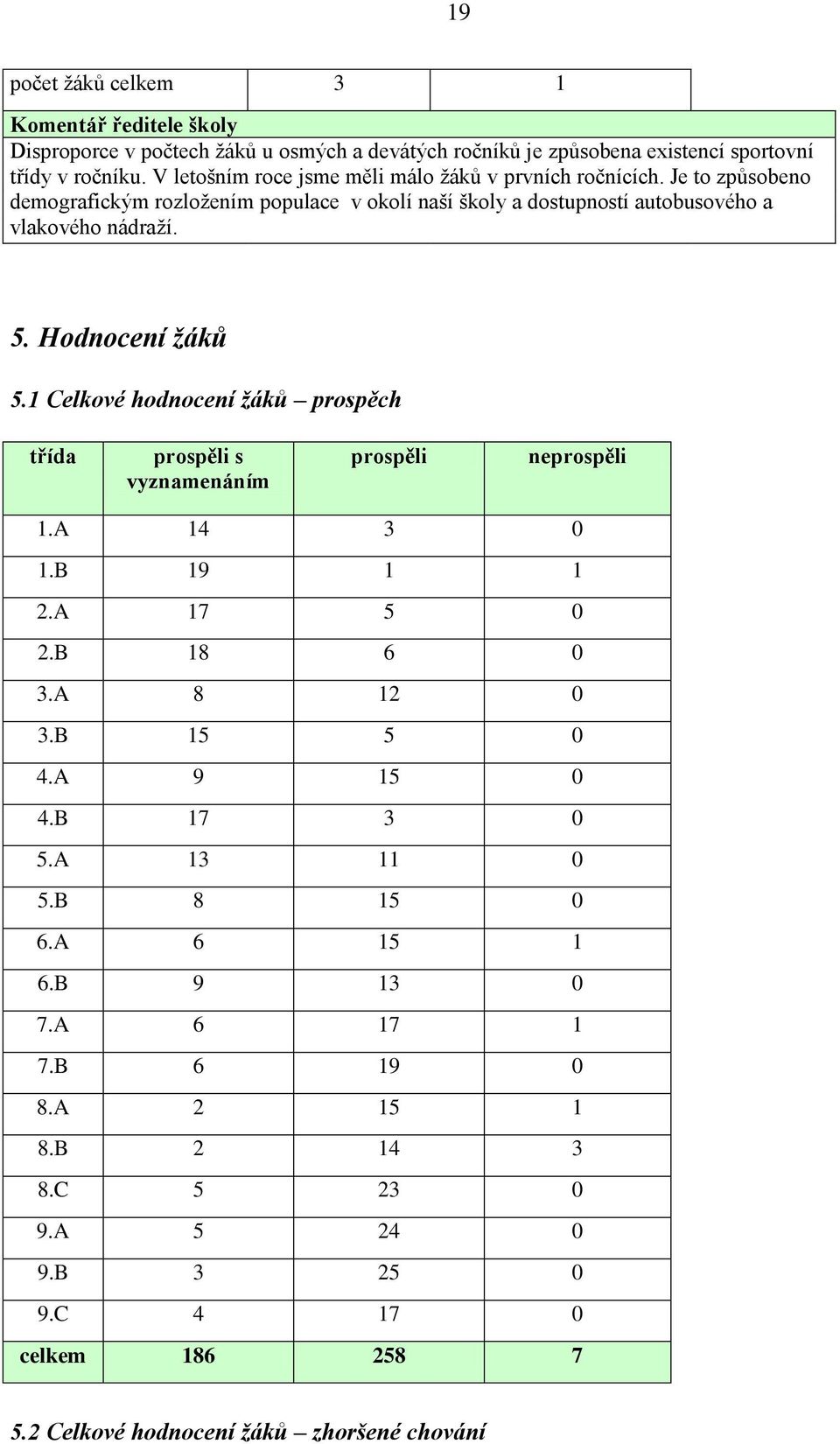 Hodnocení ţáků 5.1 Celkové hodnocení ţáků prospěch třída prospěli s vyznamenáním prospěli neprospěli 1.A 14 3 0 1.B 19 1 1 2.A 17 5 0 2.B 18 6 0 3.A 8 12 0 3.B 15 5 0 4.