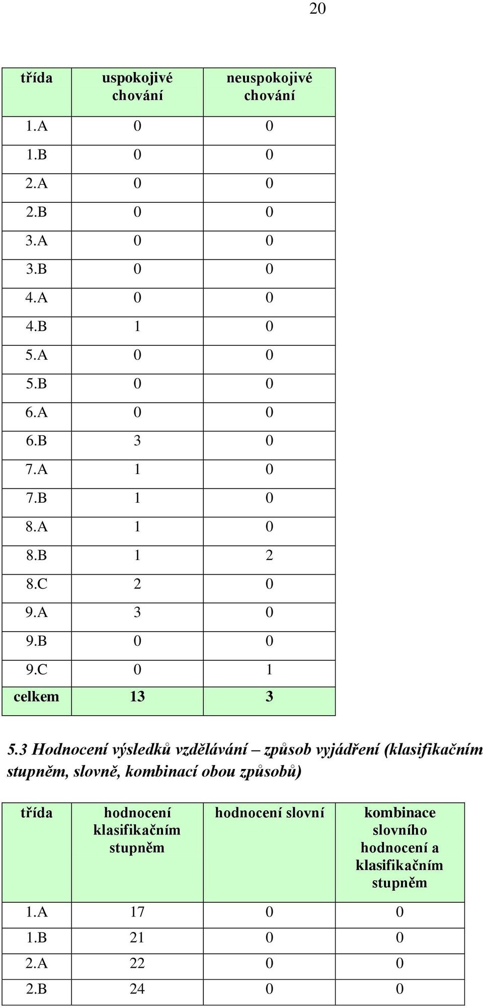 3 Hodnocení výsledků vzdělávání způsob vyjádření (klasifikačním stupněm, slovně, kombinací obou způsobů) třída