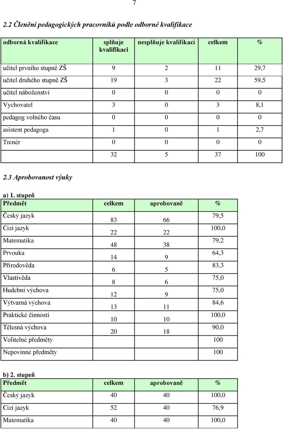 stupeň Předmět celkem aprobovaně % Český jazyk 83 66 79,5 Cizí jazyk 22 22 100,0 Matematika 48 38 79,2 Prvouka 14 9 64,3 Přírodověda 6 5 83,3 Vlastivěda 8 6 75,0 Hudební výchova 12 9 75,0 Výtvarná