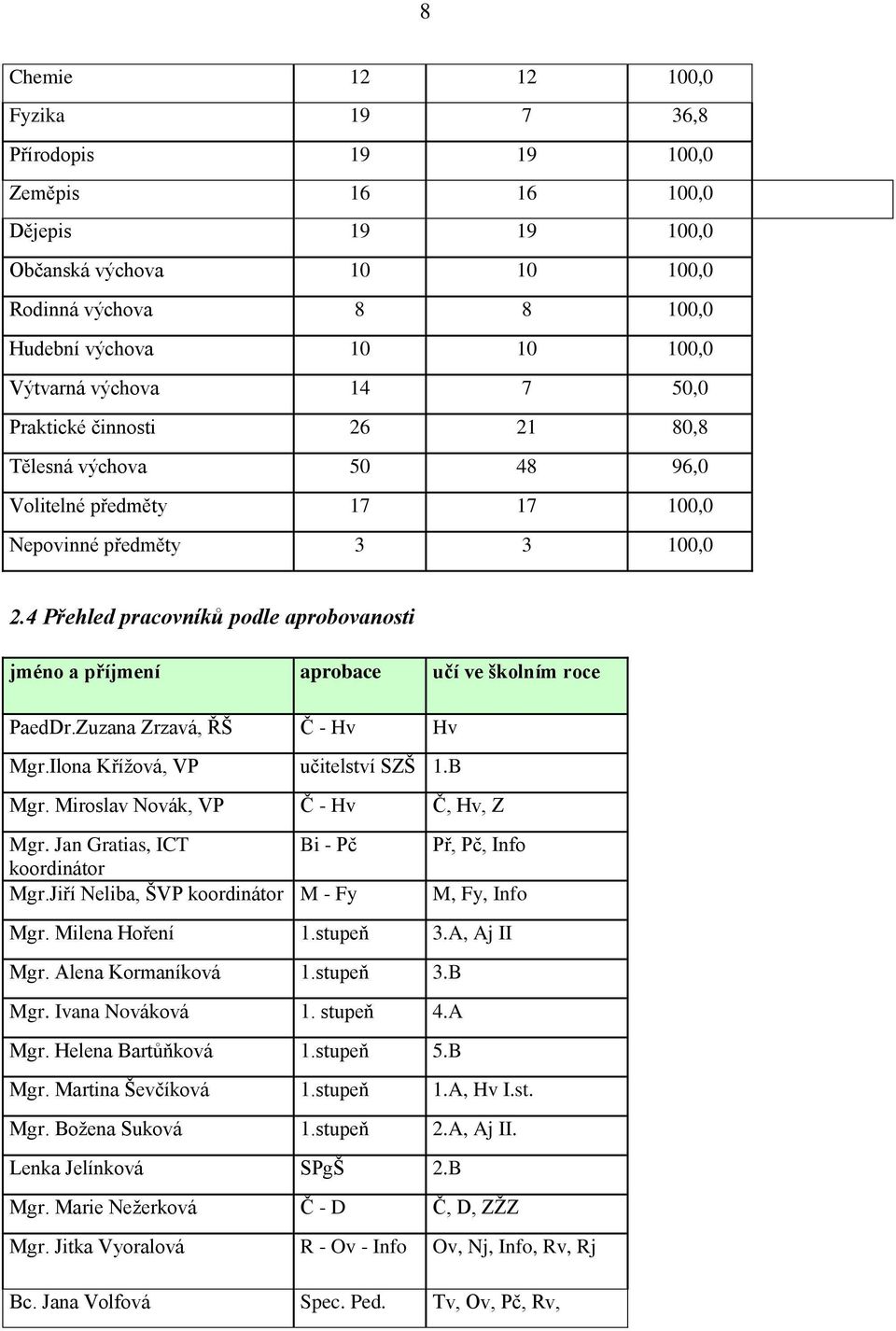 4 Přehled pracovníků podle aprobovanosti jméno a příjmení aprobace učí ve školním roce PaedDr.Zuzana Zrzavá, ŘŠ Č - Hv Hv Mgr.Ilona Kříţová, VP učitelství SZŠ 1.B Mgr.