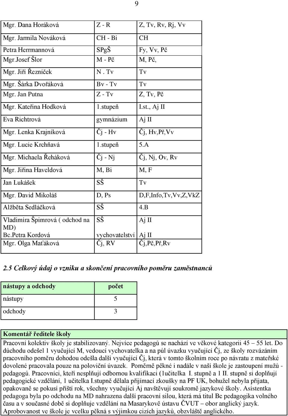 stupeň 5.A Mgr. Michaela Řeháková Čj - Nj Čj, Nj, Ov, Rv Mgr. Jiřina Haveldová M, Bi M, F Jan Lukášek SŠ Tv Mgr. David Mikoláš D, Ps D,F,Info,Tv,Vv,Z,VkZ Alţběta Sedláčková SŠ 4.