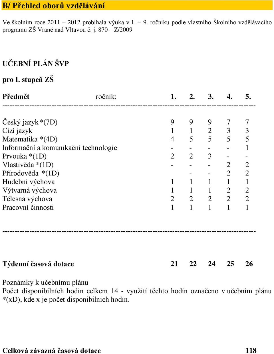 ------------------------------------------------------------------------------------------------------- Český jazyk *(7D) 9 9 9 7 7 Cizí jazyk 1 1 2 3 3 Matematika *(4D) 4 5 5 5 5 Informační a