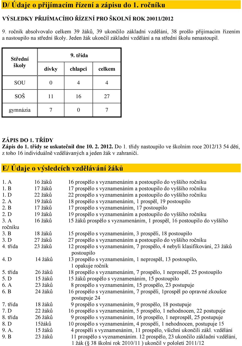 Střední školy 9. třída dívky chlapci celkem SOU 0 4 4 SOŠ 11 16 27 gymnázia 7 0 7 ZÁPIS DO 1. TŘÍDY Zápis do 1. třídy se uskutečnil dne 10. 2. 2012. Do 1.