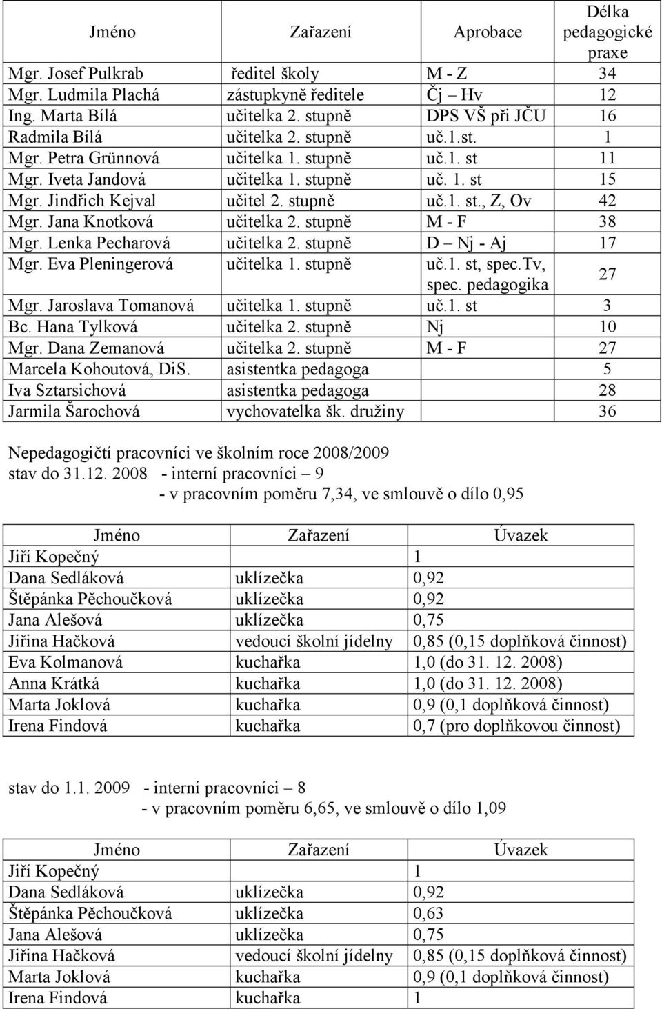 stupně uč.1. st., Z, Ov 42 Mgr. Jana Knotková učitelka 2. stupně M - F 38 Mgr. Lenka Pecharová učitelka 2. stupně D Nj - Aj 17 Mgr. Eva Pleningerová učitelka 1. stupně uč.1. st, spec.tv, spec.