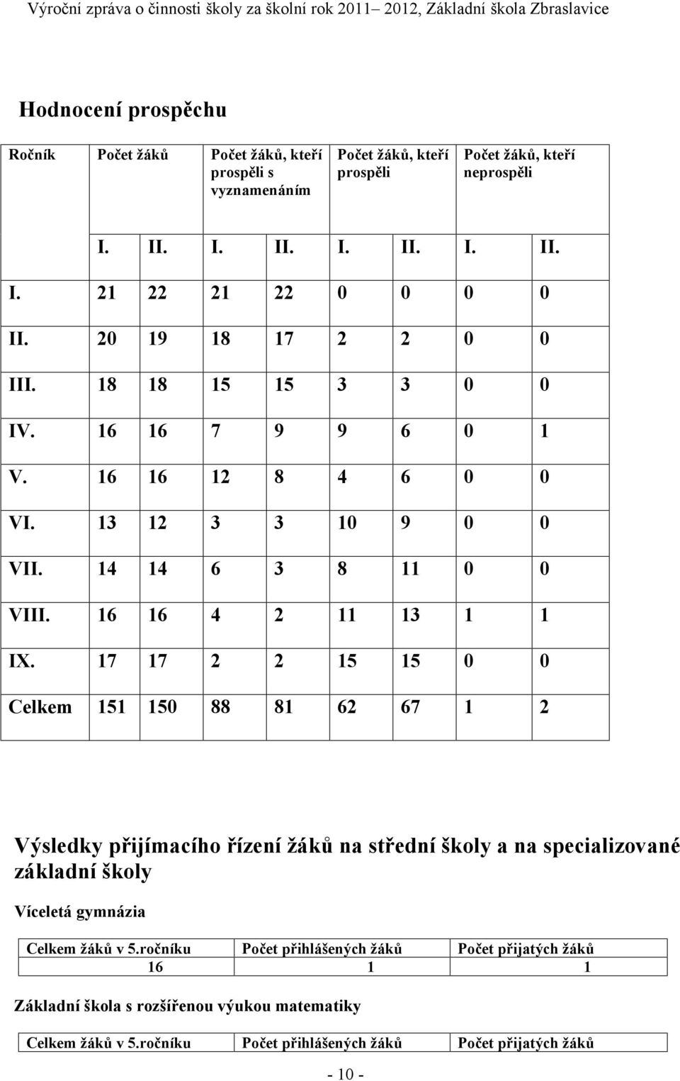 17 17 2 2 15 15 0 0 Celkem 151 150 88 81 62 67 1 2 Výsledky přijímacího řízení žáků na střední školy a na specializované základní školy Víceletá gymnázia Celkem žáků v 5.