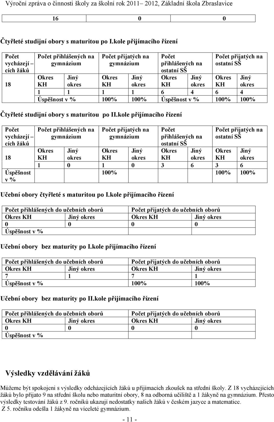 Okres KH Jiný okres Okres KH Jiný okres Okres KH Jiný okres 1 1 1 1 6 4 6 4 Úspěšnost v % 100% 100% Úspěšnost v % 100% 100% Čtyřleté studijní obory s maturitou po II.