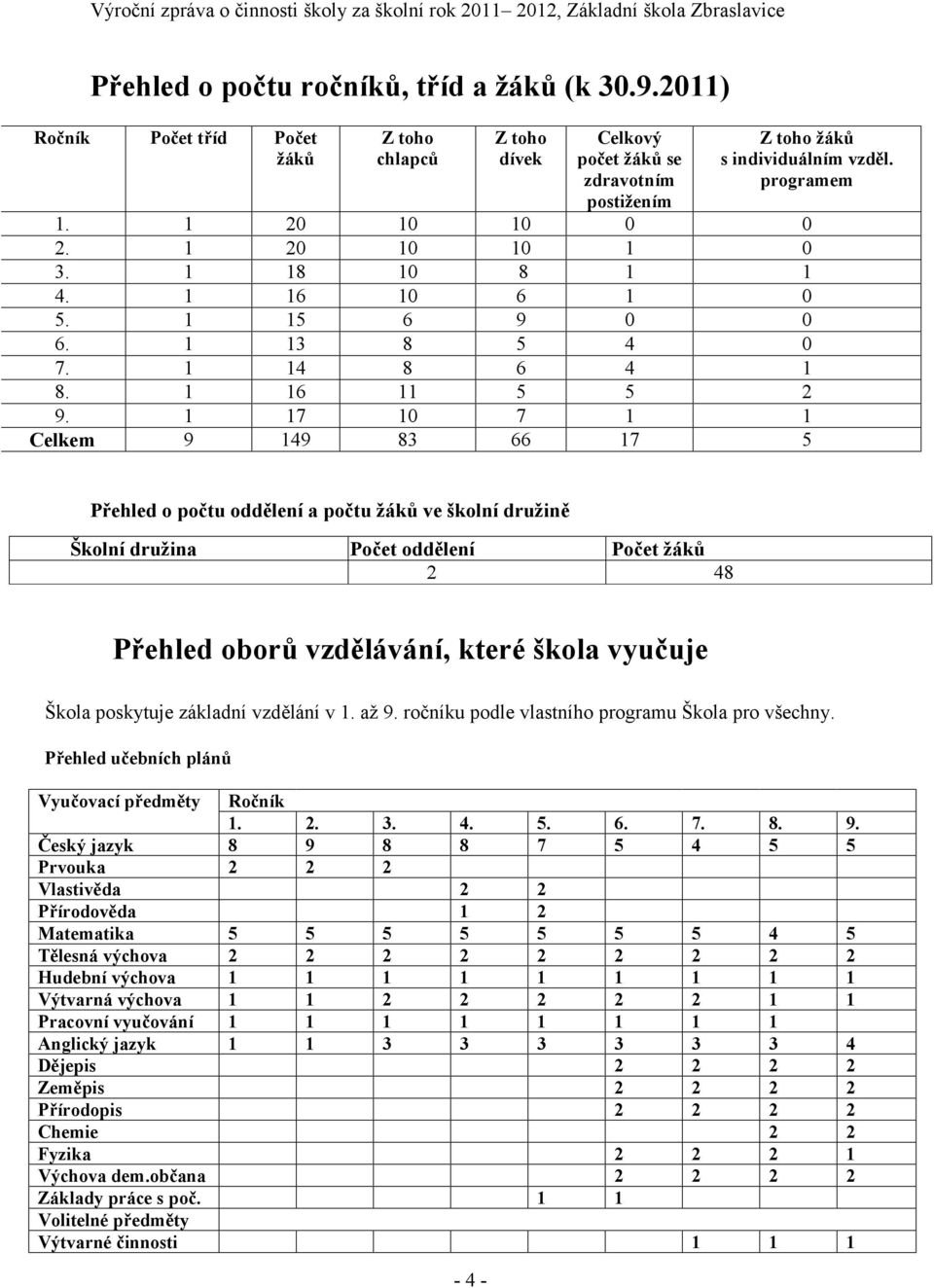 1 17 10 7 1 1 Celkem 9 149 83 66 17 5 Přehled o počtu oddělení a počtu žáků ve školní družině Školní družina Počet od Počet oddělení Počet žák Počet žáků 2 48 Přehled oborů vzdělávání, které škola