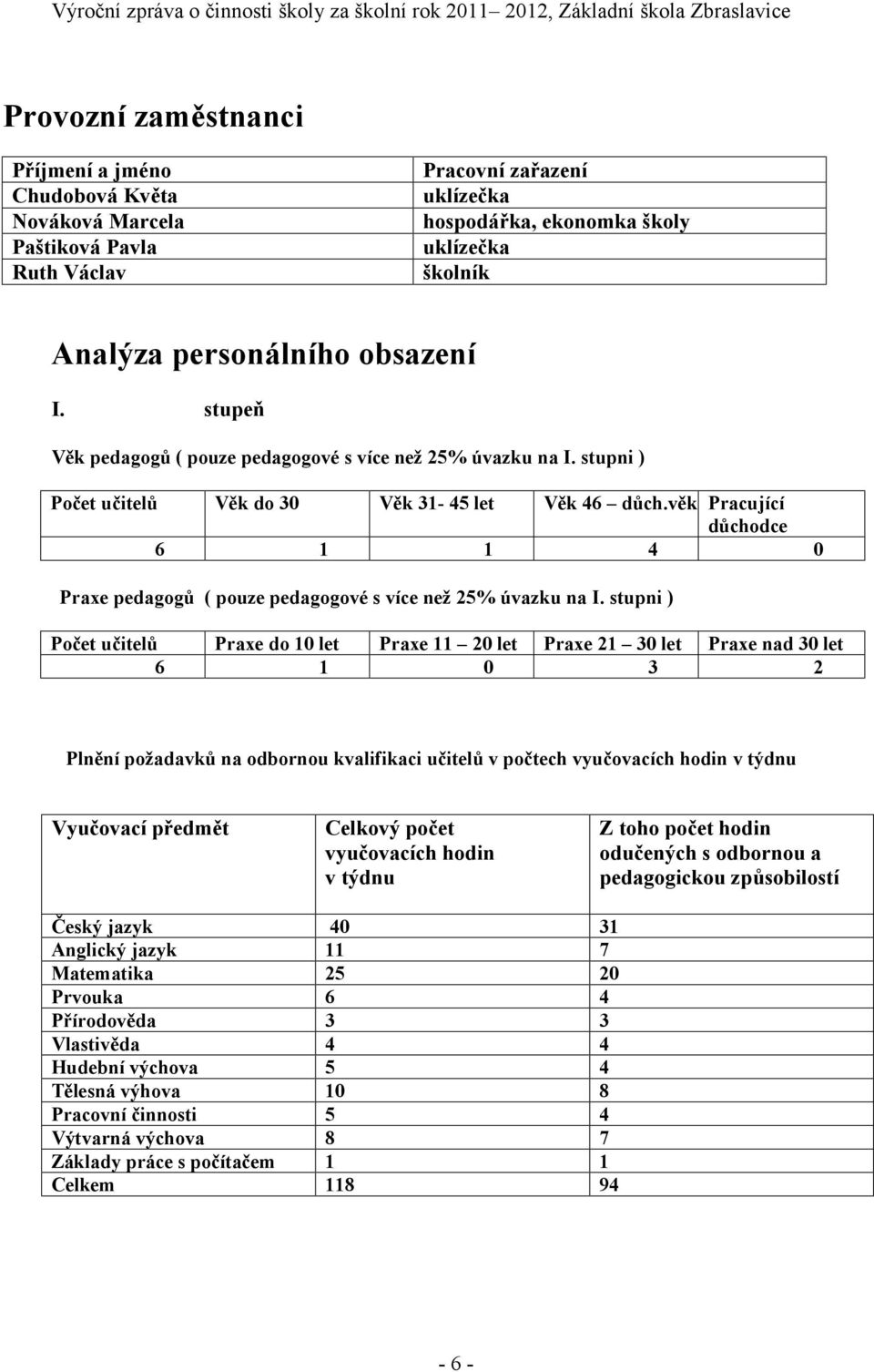 věk Pracující důchodce 6 1 1 4 0 Praxe pedagogů ( pouze pedagogové s více než 25% úvazku na I.