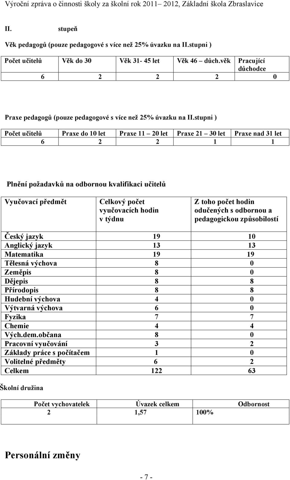 stupni ) Počet učitelů Praxe do 10 let Praxe 11 20 let Praxe 21 30 let Praxe nad 31 let 6 2 2 1 1 Plnění požadavků na odbornou kvalifikaci učitelů Vyučovací předmět Celkový počet vyučovacích hodin v