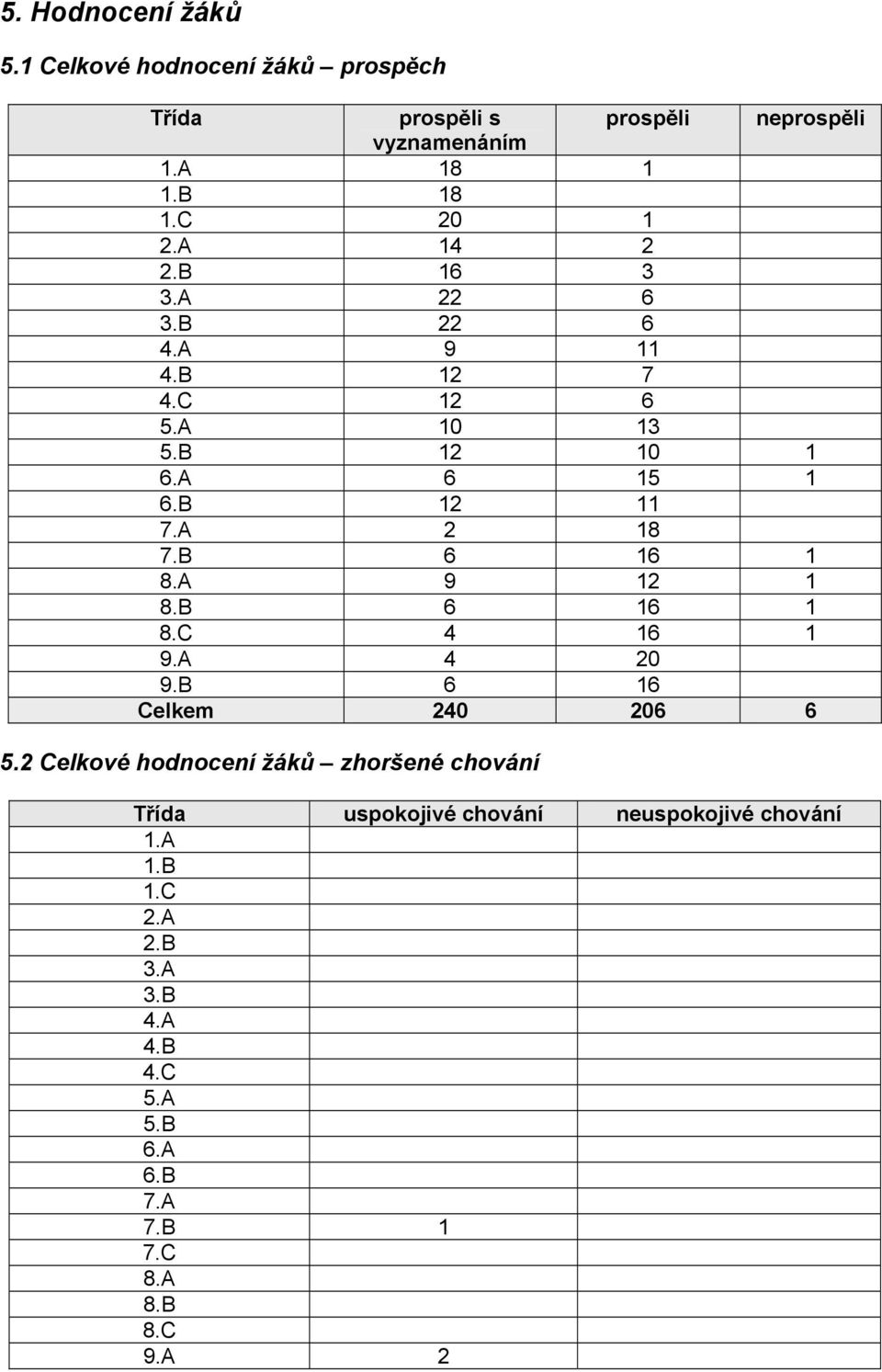 B 6 16 1 8.A 9 12 1 8.B 6 16 1 8.C 4 16 1 9.A 4 20 9.B 6 16 Celkem 240 206 6 5.