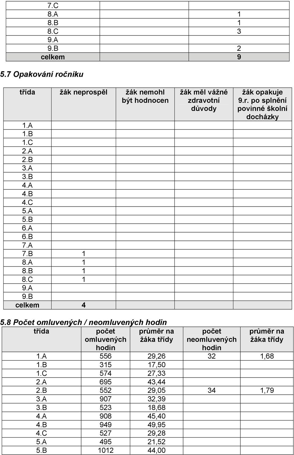 8 Počet omluvených / neomluvených hodin třída počet omluvených hodin průměr na žáka třídy počet neomluvených hodin průměr na žáka třídy 1.