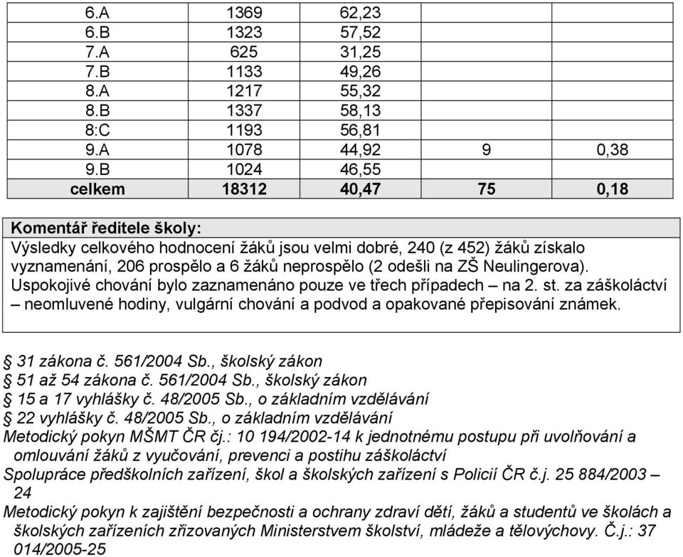 na ZŠ Neulingerova). Uspokojivé chování bylo zaznamenáno pouze ve třech případech na 2. st. za záškoláctví neomluvené hodiny, vulgární chování a podvod a opakované přepisování známek. 31 zákona č.