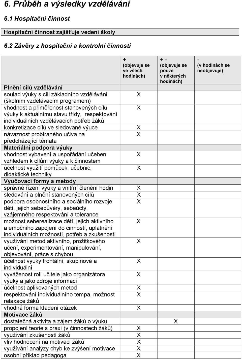 stavu třídy, respektování individuálních vzdělávacích potřeb žáků konkretizace cílů ve sledované výuce návaznost probíraného učiva na předcházející témata Materiální podpora výuky vhodnost vybavení a