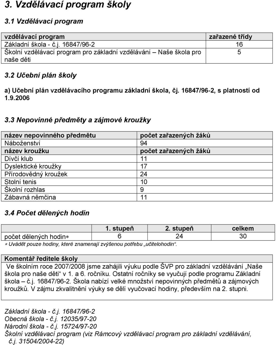 3 Nepovinné předměty a zájmové kroužky název nepovinného předmětu počet zařazených žáků Náboženství 94 název kroužku počet zařazených žáků Dívčí klub 11 Dyslektické kroužky 17 Přírodovědný kroužek 24