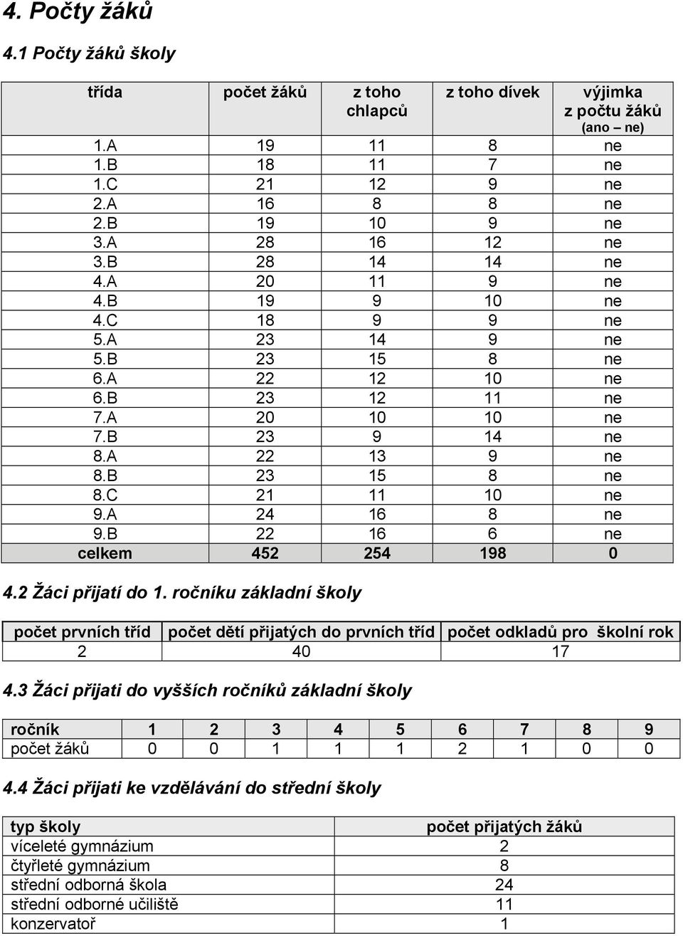 C 21 11 10 ne 9.A 24 16 8 ne 9.B 22 16 6 ne celkem 452 254 198 0 4.2 Žáci přijatí do 1.